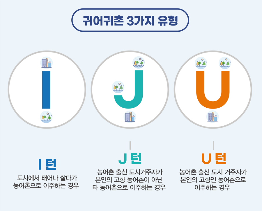 귀어귀촌 3가지 유형, I턴 도시에서 태어나 살다가 농어촌으로 이주하는 경우, J턴 농어촌 출신 도시거주자가 본인의 고향 농어촌이 아닌 타 농어촌으로 이주하는 경우, U턴 농어촌 출신 도시 거주자가 본인의 고향인 농어촌으로 이주하는 경우